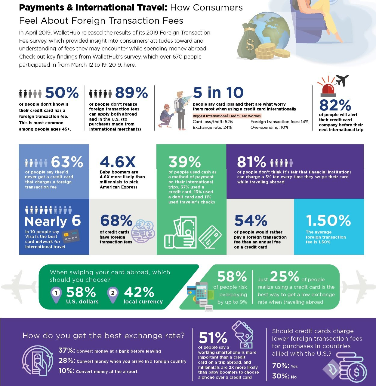 How Consumers Feel About Foreign Transaction Fees Credit Union Times